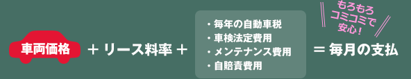 車両価格＋リース料率＋[毎年の自動車税・車検法定費用・メンテナンス費用・自賠責費用]＝毎月の支払　もろもろコミコミで安心！